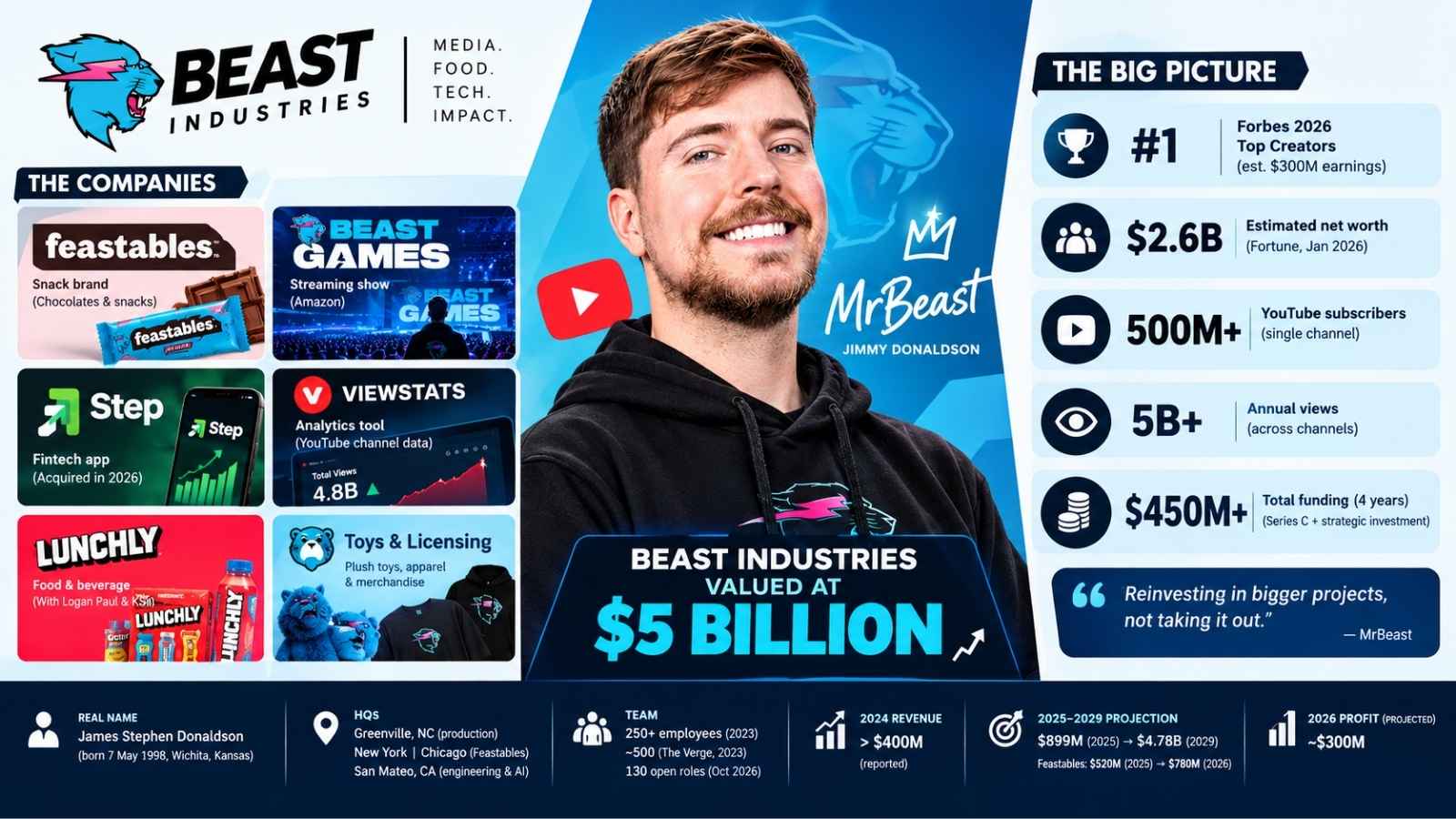 https://globevoxleaders.com/mrbeast-business-empire-jimmy-donaldson/