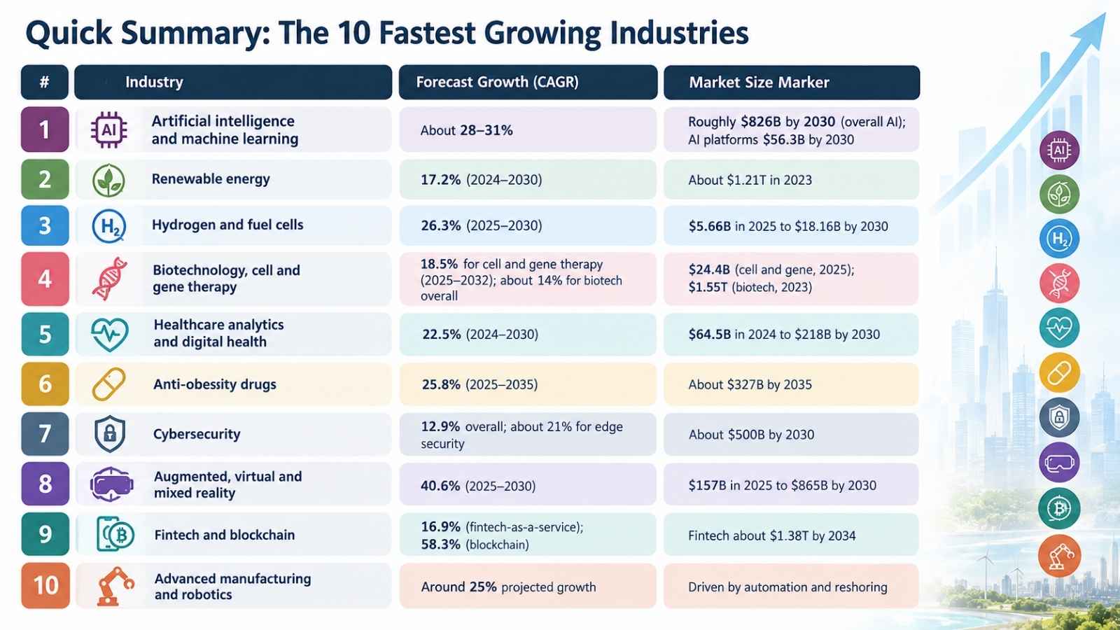Fastest Growing Industries Top 10 for the Next 5 Years GlobeVox Leaders